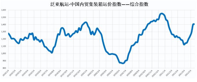 泛亚航运中国内贸集装箱运价本周最新指数（PDCI）
-航空公司查询