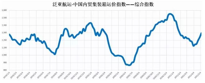 泛亚航运中国内贸集装箱运价指数（PDCI）2021年5月1日至5月7日
-深圳出口国际快递