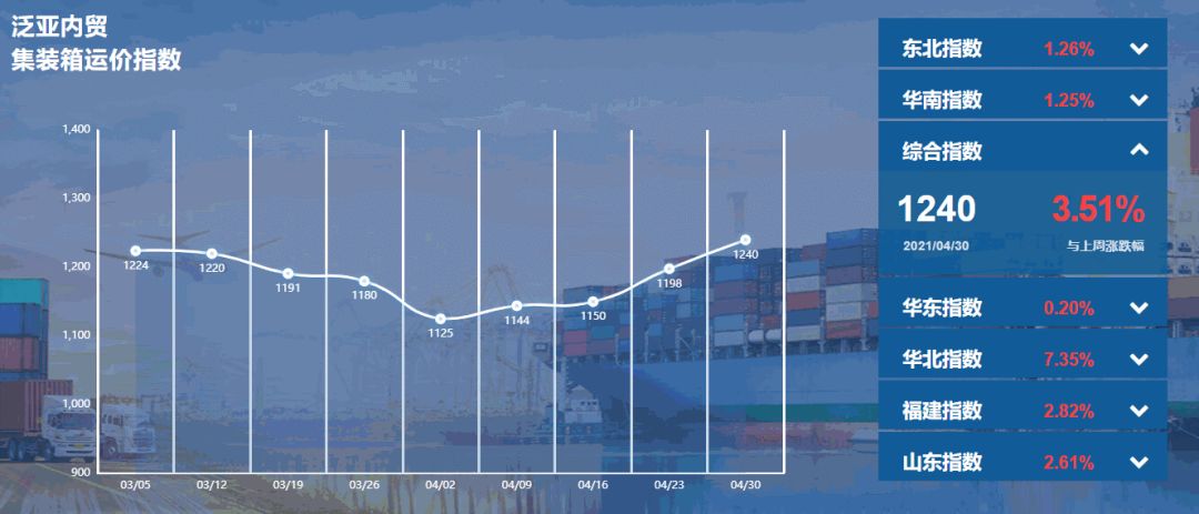 泛亞航運中國內(nèi)貿(mào)集裝箱運價指數(shù)（PDCI）2021年4月24日至4月30日
-大連海運費