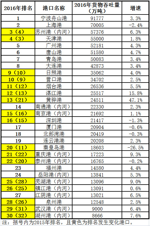 2016年中国大陆前30大港口排名:苏州港