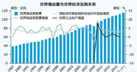 经济的发展,国家和地区对基础原材料,能源和消费品的需求增加,世界