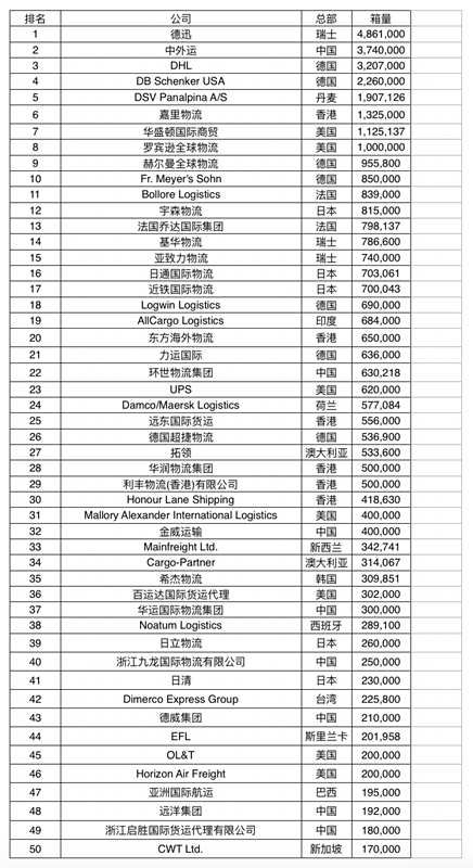 2020全球貨代50強榜單