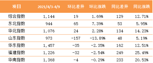 泛亞航運內(nèi)貿(mào)集裝箱運價指數(shù)（PDCI）2021年4月3日至4月9日
-歐洲雙清包稅