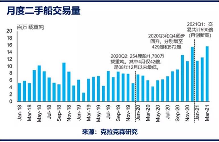 二手船交易量一度跌至歷史低位
-中東國(guó)際空運(yùn)