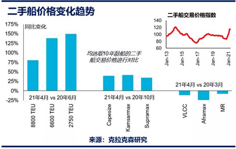 二手船交易量一度跌至歷史低位
-中東國(guó)際空運(yùn)