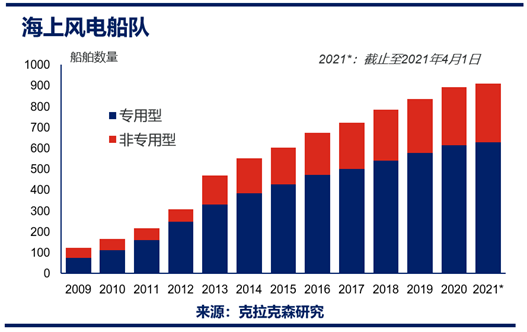一些來自傳統(tǒng)海工行業(yè)的船舶也加進(jìn)到海上風(fēng)電市場(chǎng)以滿足短期運(yùn)維需求
-物流網(wǎng)