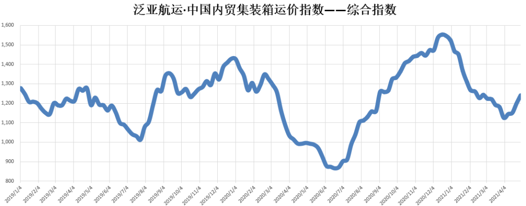 泛亞航運中國內(nèi)貿(mào)集裝箱運價指數(shù)（PDCI）2021年4月24日至4月30日
-大連海運費
