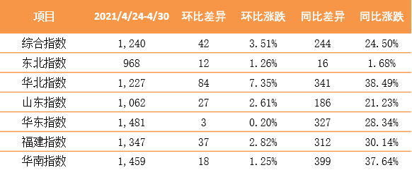 泛亚航运中国内贸集装箱运价指数（PDCI）2021年4月24日至4月30日
-大连海运费