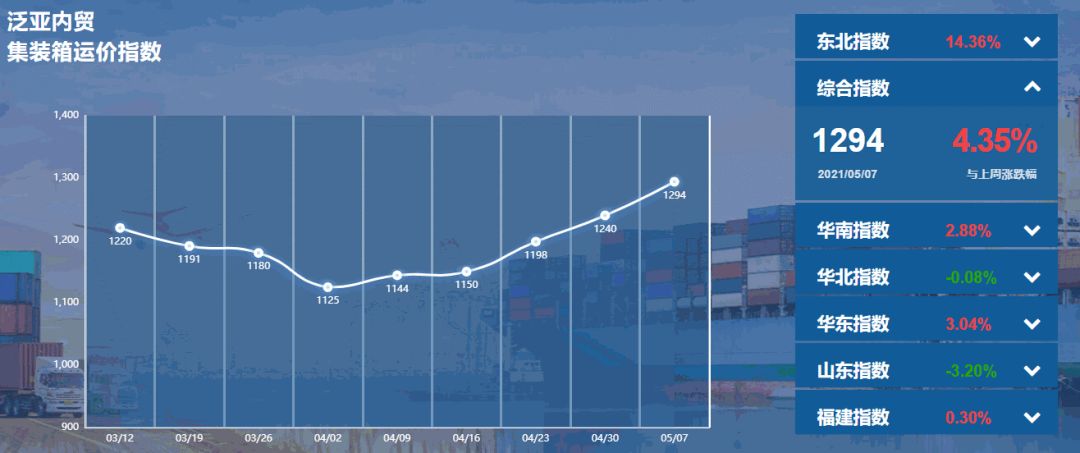 泛亚航运中国内贸集装箱运价指数（PDCI）2021年5月1日至5月7日
-深圳出口国际快递