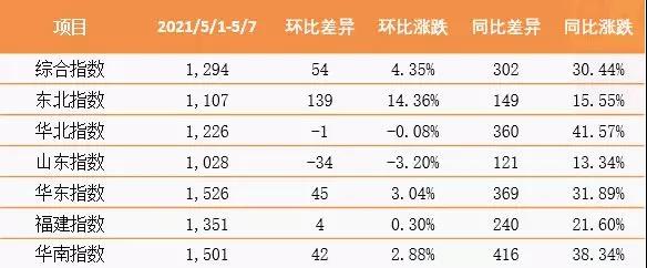 泛亞航運(yùn)中國(guó)內(nèi)貿(mào)集裝箱運(yùn)價(jià)指數(shù)（PDCI）2021年5月1日至5月7日
-深圳出口國(guó)際快遞