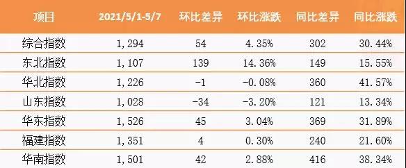 泛亚航运中国内贸集装箱运价指数（PDCI）2021年5月1日至5月7日
-深圳出口国际快递