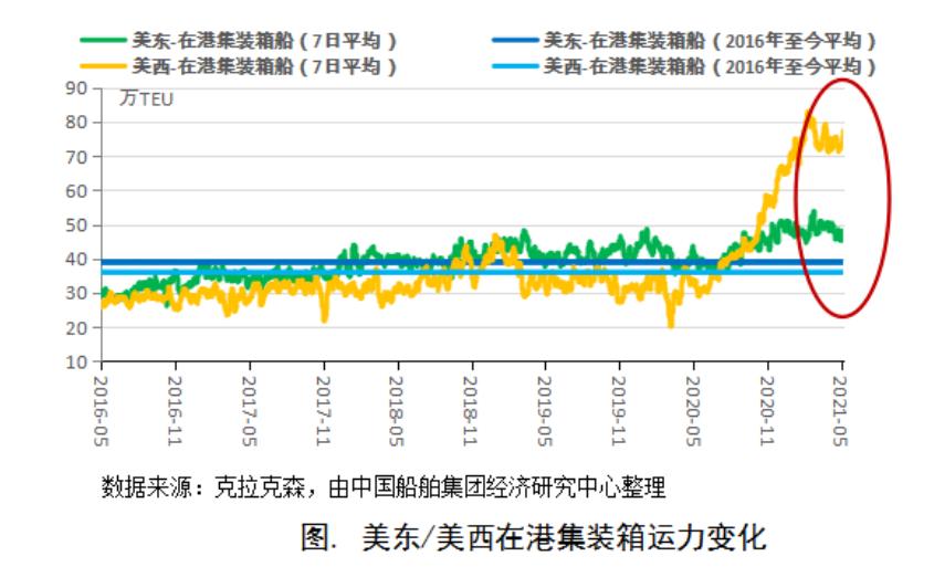 超过自2007年有成交记录至2020年同级船型的总订单量
-海运拼箱价格