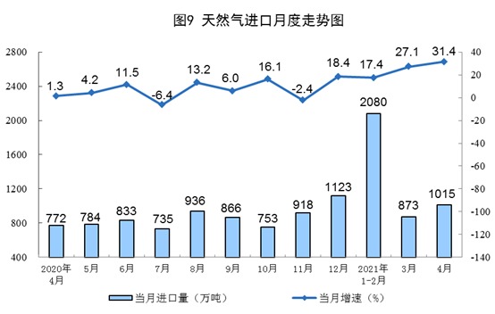 進口自然氣3946萬噸
-埃爾克哈特海運費