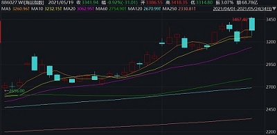 上調(diào)幅度為300美元；40英尺集裝箱
-上海雙清包稅
