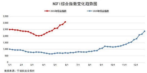 宁波（中国）胡志明（越南）运价指数均匀值环比上涨7.6%
-新西兰海运