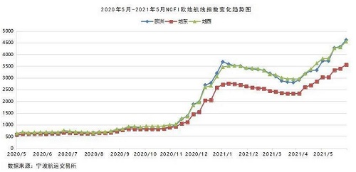 宁波（中国）胡志明（越南）运价指数均匀值环比上涨7.6%
-新西兰海运