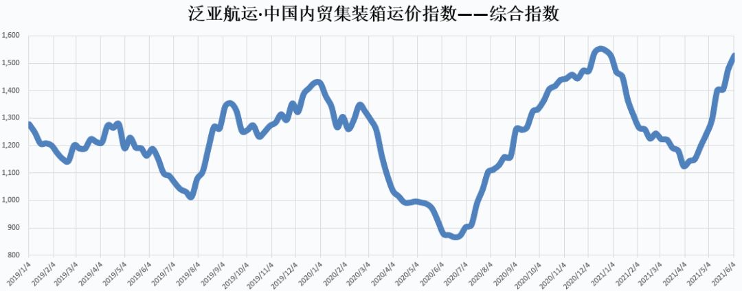 泛亞航運(yùn)中國內(nèi)貿(mào)集裝箱運(yùn)價指數(shù)（PDCI）5月29日至6月4日
-南美國際空運(yùn)
