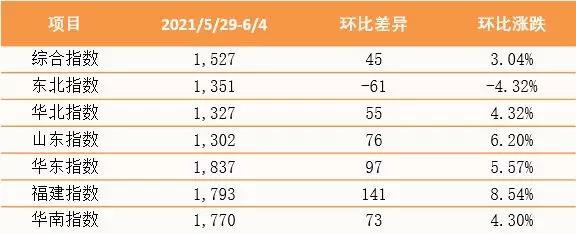 泛亞航運(yùn)中國內(nèi)貿(mào)集裝箱運(yùn)價指數(shù)（PDCI）5月29日至6月4日
-南美國際空運(yùn)