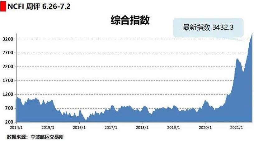 海上絲路指數(shù)：多條航線供不應(yīng)求 綜合指數(shù)繼續(xù)上漲
-國際空運(yùn)