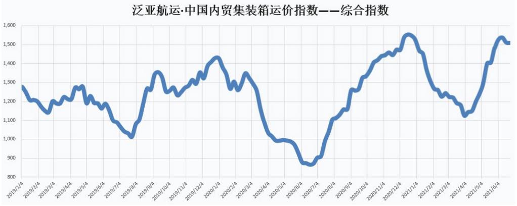 泛亞航運(yùn)中國內(nèi)貿(mào)集裝箱運(yùn)價綜合指數(shù)報收1508點(diǎn)
-海運(yùn)報價