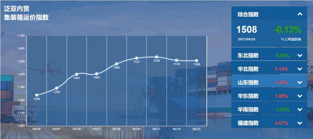 泛亚航运中国内贸集装箱运价综合指数报收1508点
-海运报价