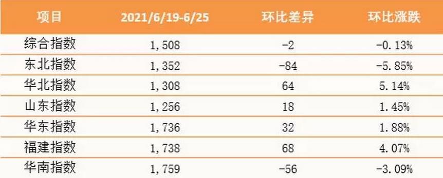 泛亞航運(yùn)中國內(nèi)貿(mào)集裝箱運(yùn)價綜合指數(shù)報收1508點(diǎn)
-海運(yùn)報價