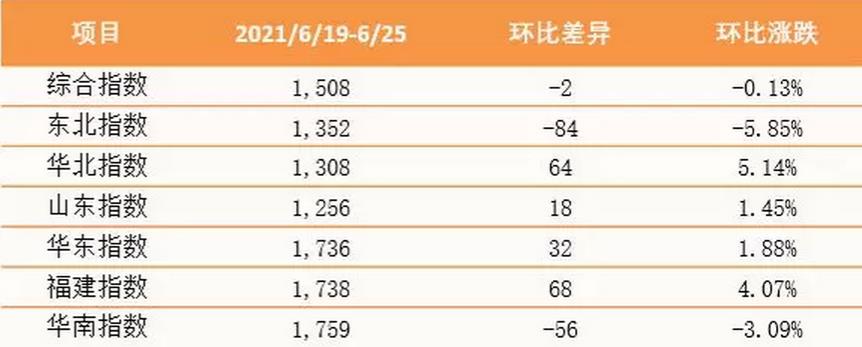 泛亚航运中国内贸集装箱运价综合指数报收1508点
-海运报价