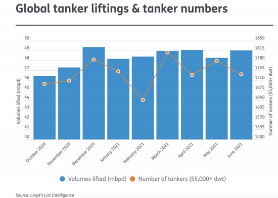 炼油厂的产量预计将在7月和8月增加270万桶/天
-弗里敦海运费