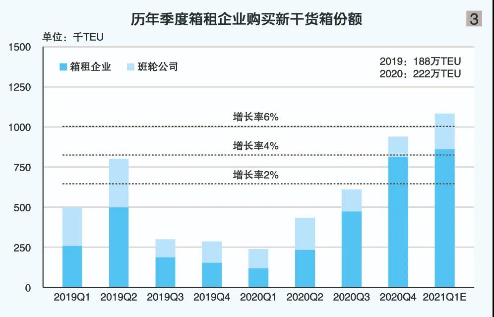 班轮公司自有集装箱占比有减少的趋势从2008年的59%的水平跌落到2019的49%
-深圳空派