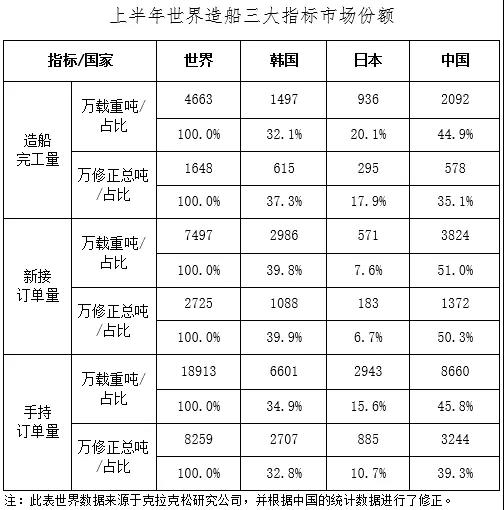 我国共计出口各类船舶2189艘
-伊朗空运