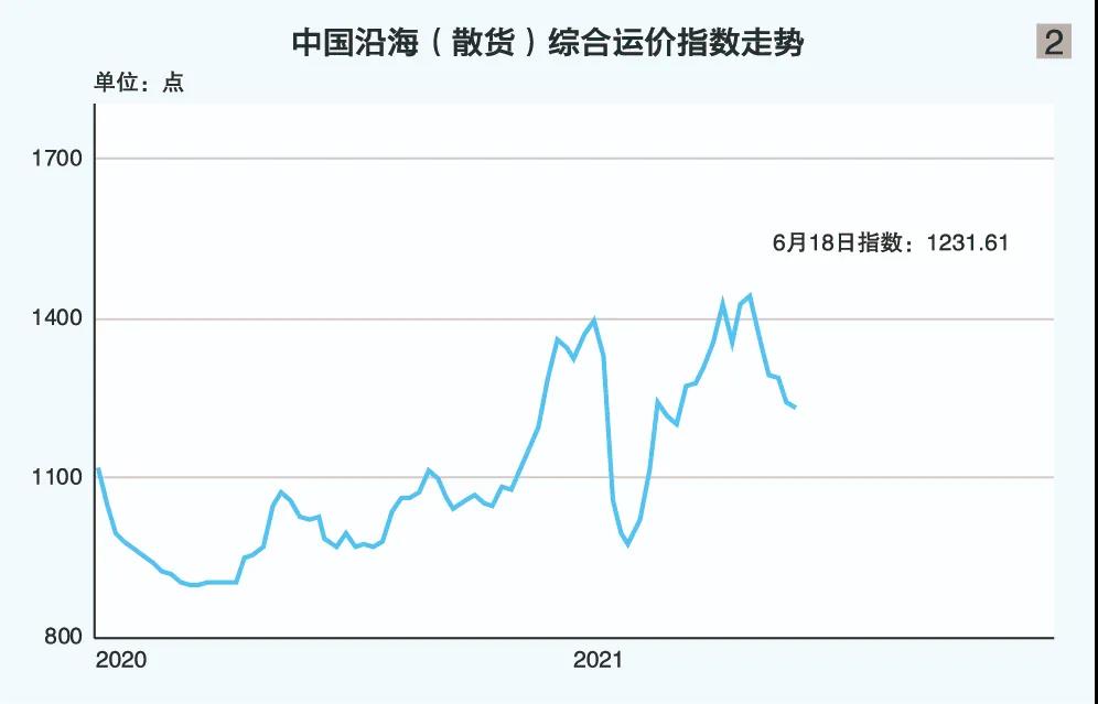 上海航运交易所2021(年中)水运形势报告——中国沿海散货市场
-青岛国际快递