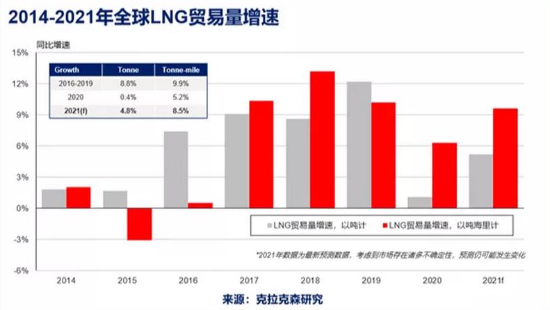 该报告回顾了过往一年全球自然气市场的发展
-菲律宾空运