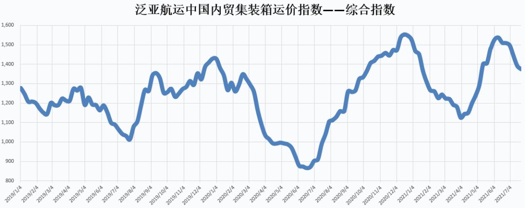 发运需求有下降的趋势但整体相对稳定
-国际快递查询