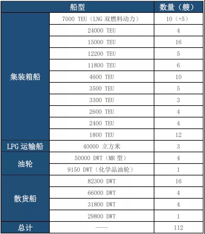 扬子江船业团体物流、船舶租赁及船舶设计服务等相关业务收进从2020年的3.25亿元人民币
-波士顿空运