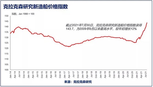 但二手船交易活动有所增加
-瓦尔纳海运费