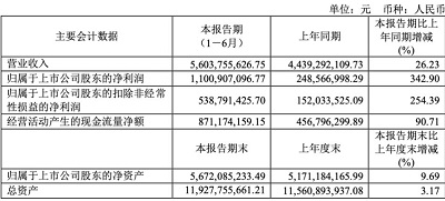 中谷物流在内贸集运市场投 进运力较往年末减少约20%
-休斯顿空运价格