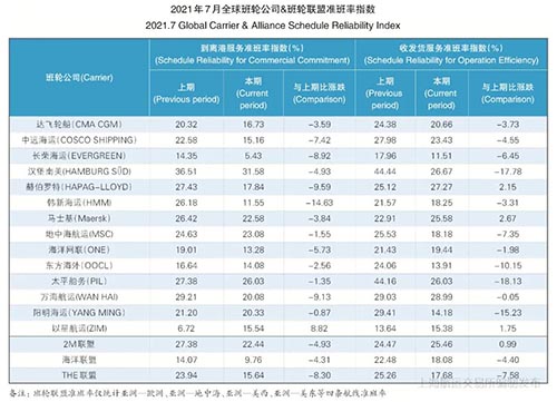 7月准班率丨疫情叠加台风影响 班轮准班率指数创新低
-荷台达海运费