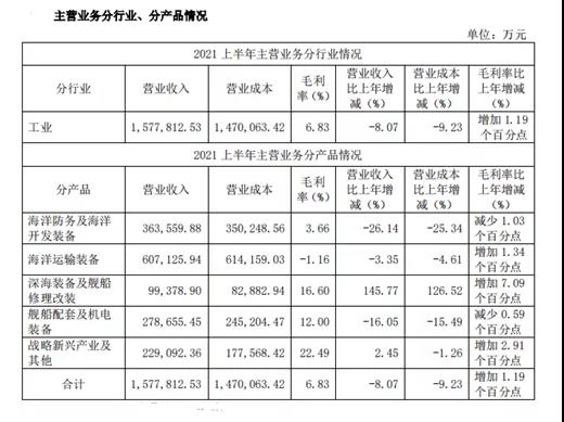 上年同期為-1.59億元
-蔚山海運費