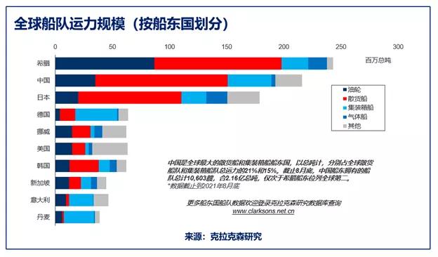  中国船队 快速增长 截至2021年8月底
-到非洲空运