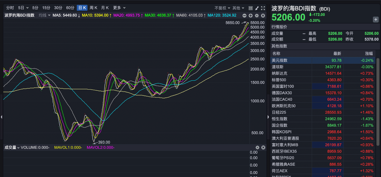  巴拿马型船（PANAMAX）指数涨52点或1.3%
-亚马逊FBA