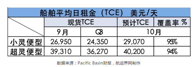 太平洋航运：第三季度日均TCE收进创2008年以来新高！
-深圳空运