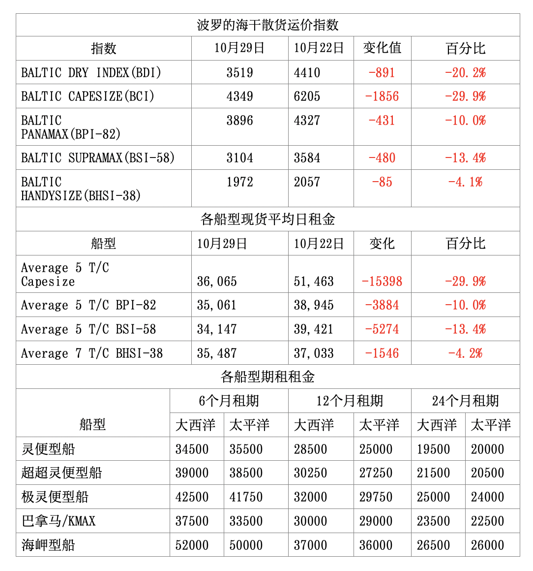 波罗的海干散货运价指数(BDI)10月下跌37.7%
-空运货物跟踪