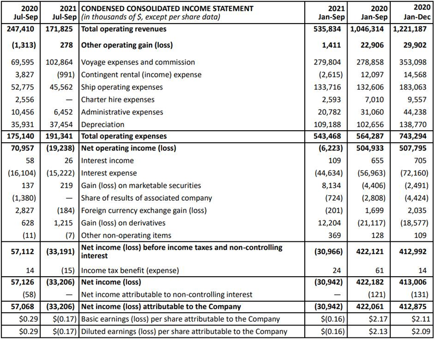 该公司第三季度实现营业收进1.718亿美元
-塔玛塔夫海运费