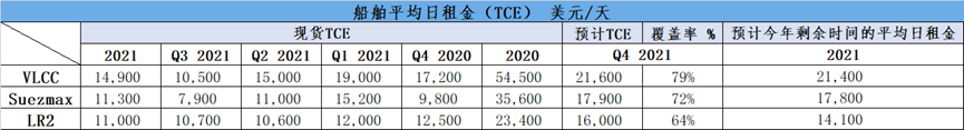 該公司第三季度實現(xiàn)營業(yè)收進(jìn)1.718億美元
-塔瑪塔夫海運費