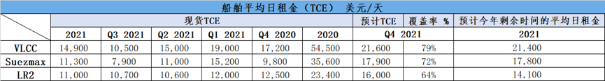 该公司第三季度实现营业收进1.718亿美元
-塔玛塔夫海运费