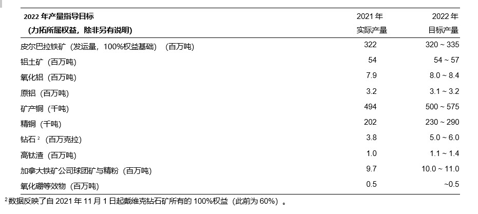 2022年产量指导目标23-29万吨；钻石实际产量380万克拉
-俄罗斯双清