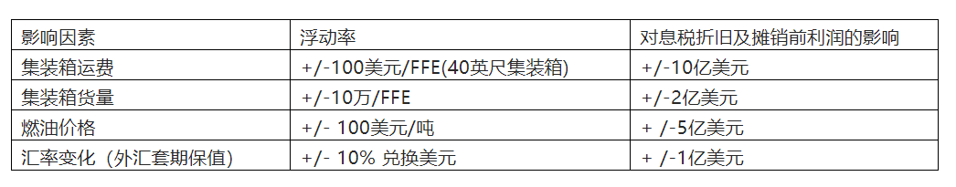 全球空运货量增加了2.9%
-联邦国际快递