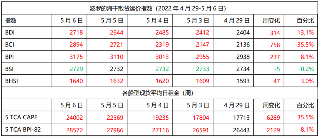  灵便型船指数BHSI涨8点到1640
-韩国ICN空运