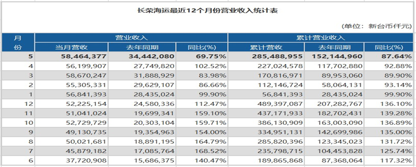 与5月9日数据相比
-飞机运输