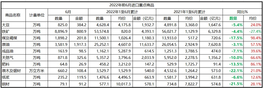 海关总署：五、六月份外贸增速明显回升
-空运到迪拜